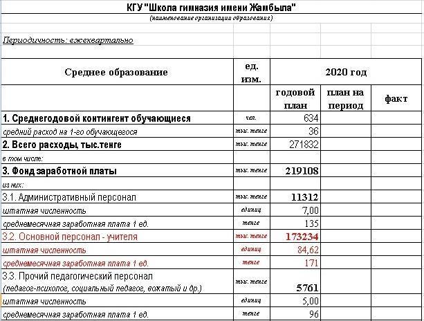Основные показатели финансовой деятельности организации образования на 01.01.2020